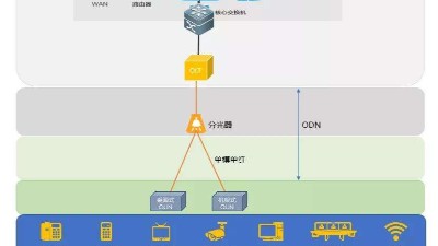 什么是全光網(wǎng)系統(tǒng)？它有什么優(yōu)勢？