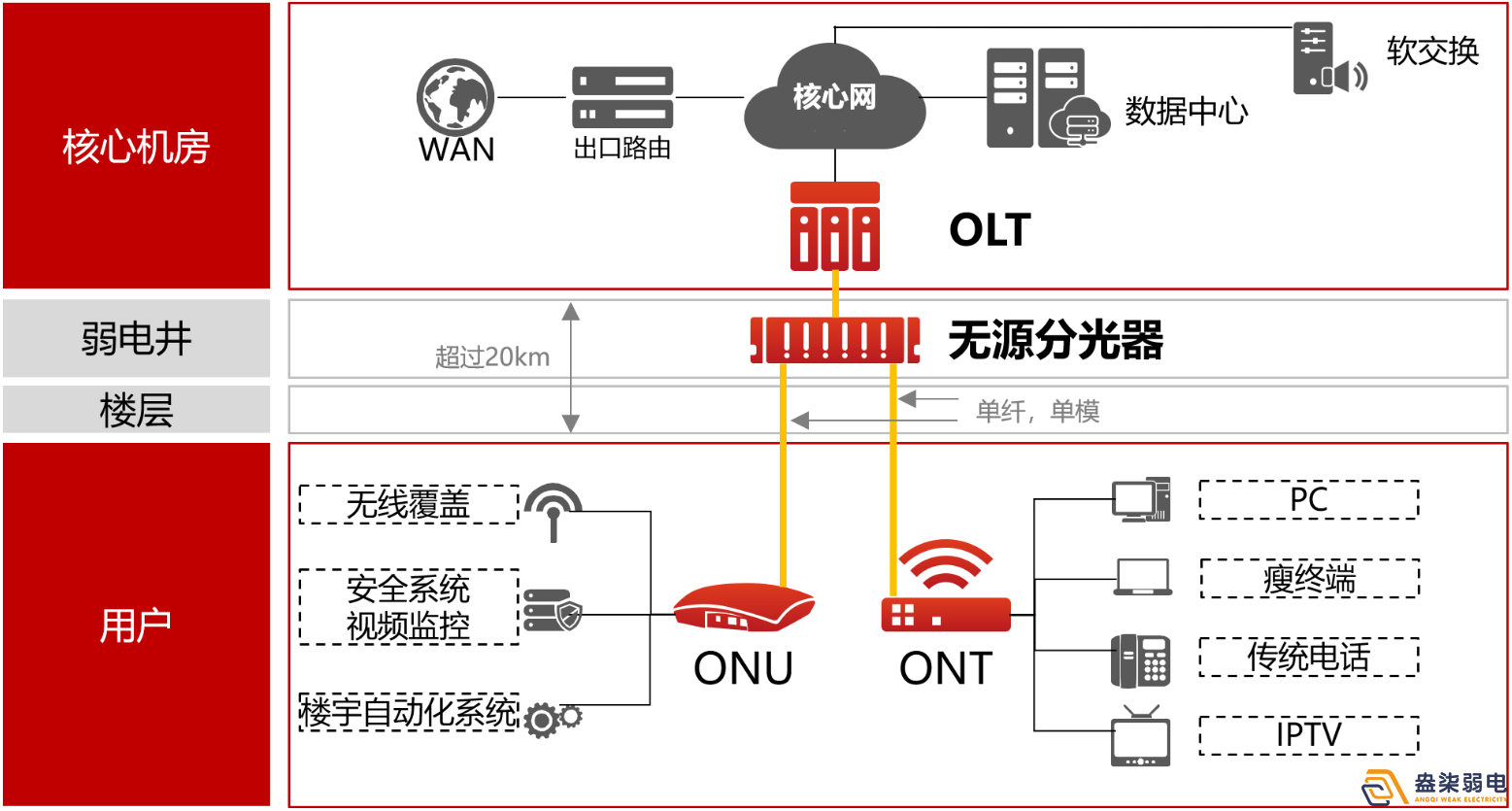 盎柒弱電公司—全光網的好處有哪些？