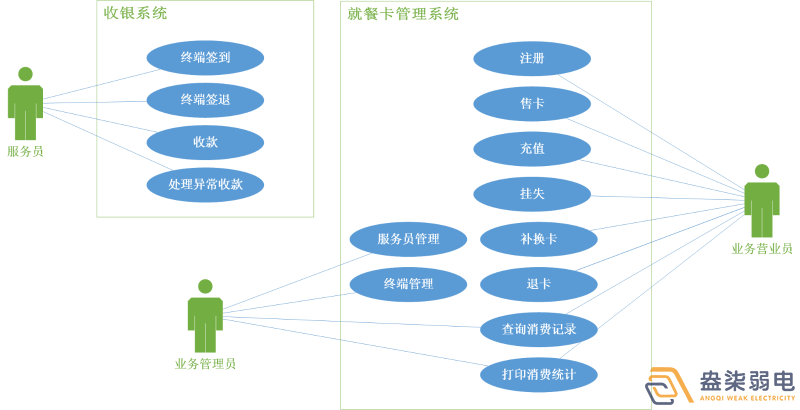 考勤門禁就餐一卡通系統有哪些模塊？