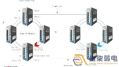 成都007弱電帶你認識，什么叫作環網交換機？
