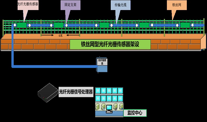 成都安防監(jiān)控—&nbsp;什么是&nbsp;分布式振動(dòng)光纖系統(tǒng)？