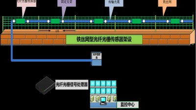 成都安防監(jiān)控—&nbsp;什么是分布式振動光纖系統(tǒng)？